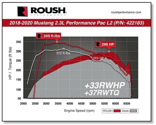 ROUSH PERFORMANCE PAC LEVEL 2 (2018-2021 MUSTANG ECOBOOST 2.3L) 422183